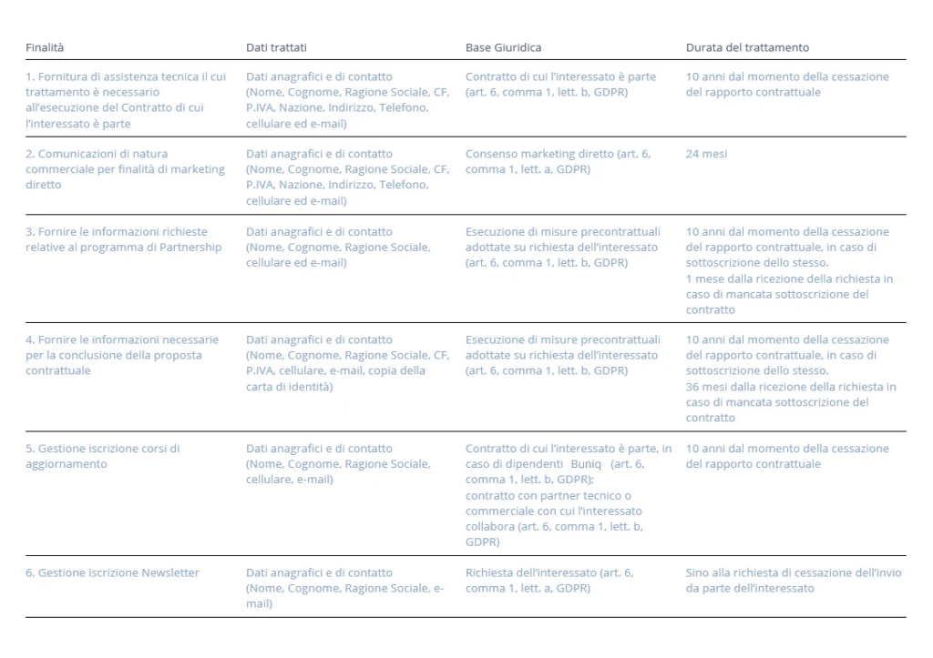 Tabella riassuntiva delle linee guida del GDPR riguardanti la protezione dei dati personali e il trattamento di tali dati da parte di Buniq S.r.l. e/o terzi.